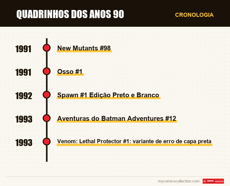 Cronologia das edições e séries de Quadrinhos dos anos 90
