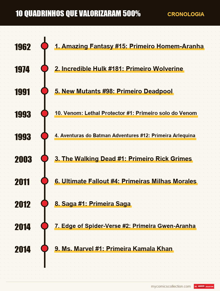 Cronologia das edições e séries de 10 Quadrinhos que Valorizaram 500%