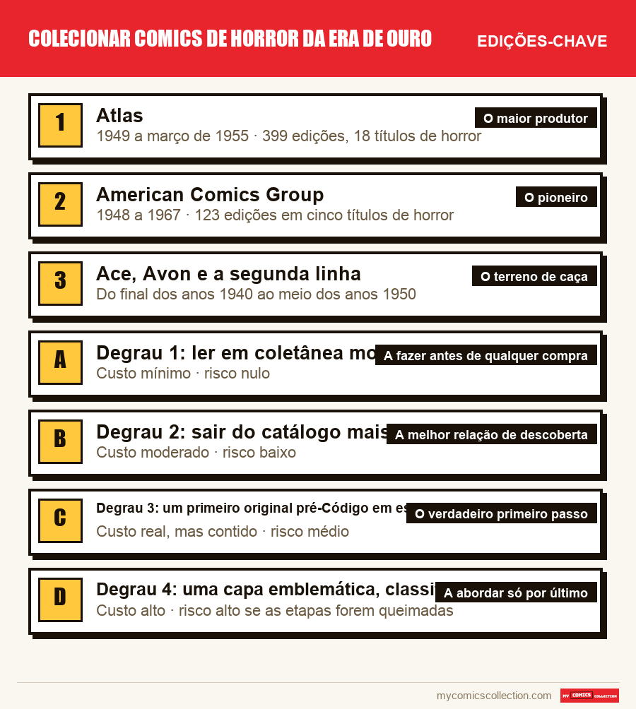 As edições-chave de Colecionar comics de horror da Era de Ouro por ordem de importância