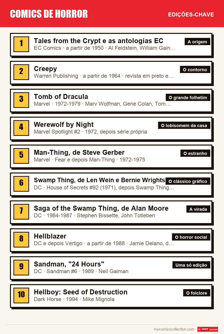 As edições-chave de Comics de horror por ordem de importância