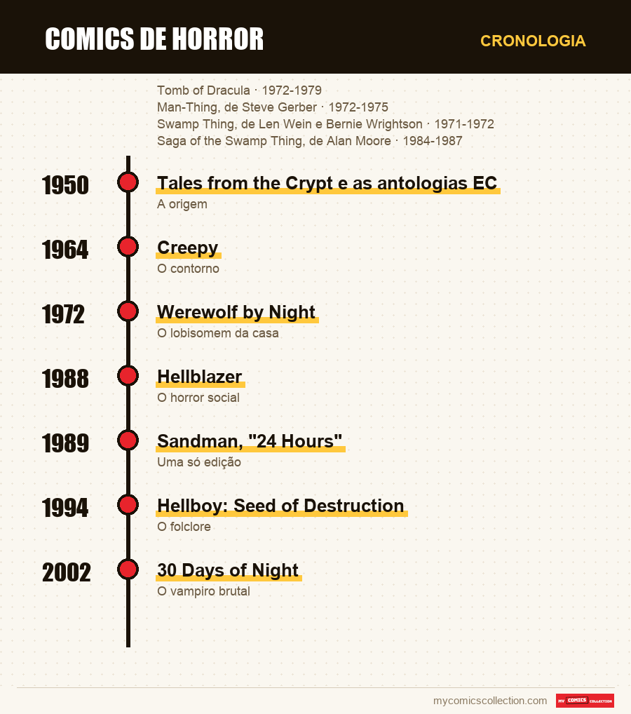 Cronologia das edições e séries de Comics de horror