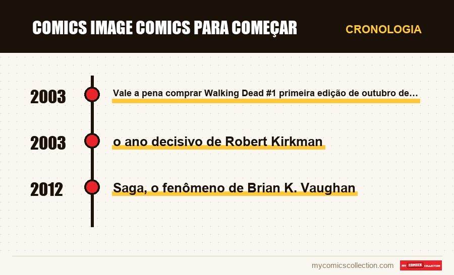 Cronologia das edições e séries de Comics Image Comics para começar