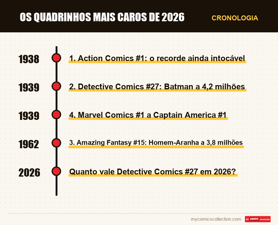 Cronologia das edições e séries de Os quadrinhos mais caros de 2026