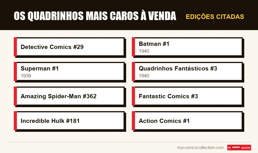 Edições citadas : Os quadrinhos mais caros à venda