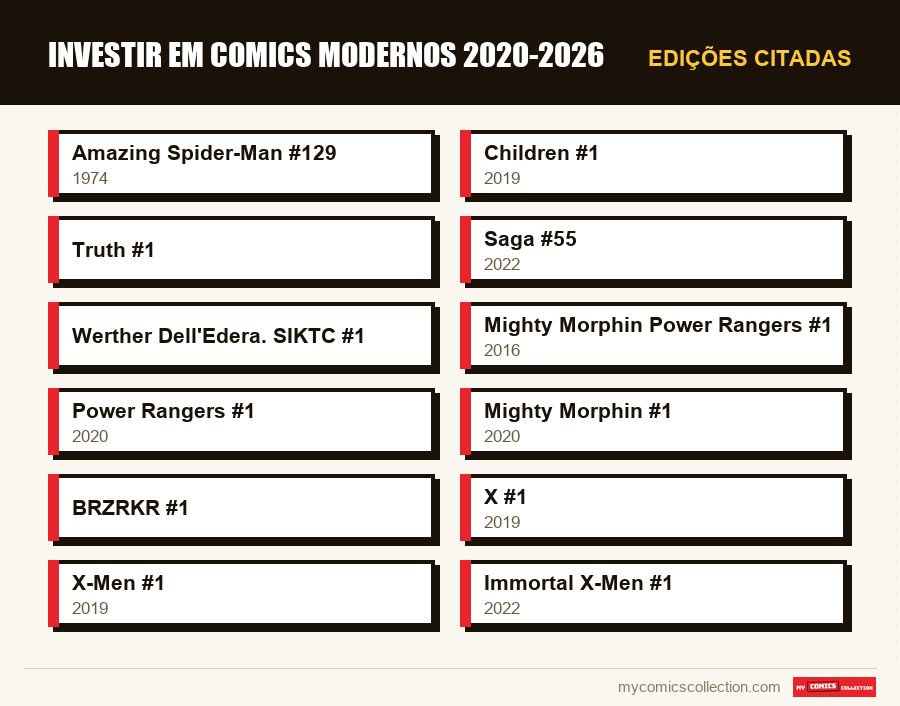 Edições citadas : Investir em Comics Modernos 2020-2026