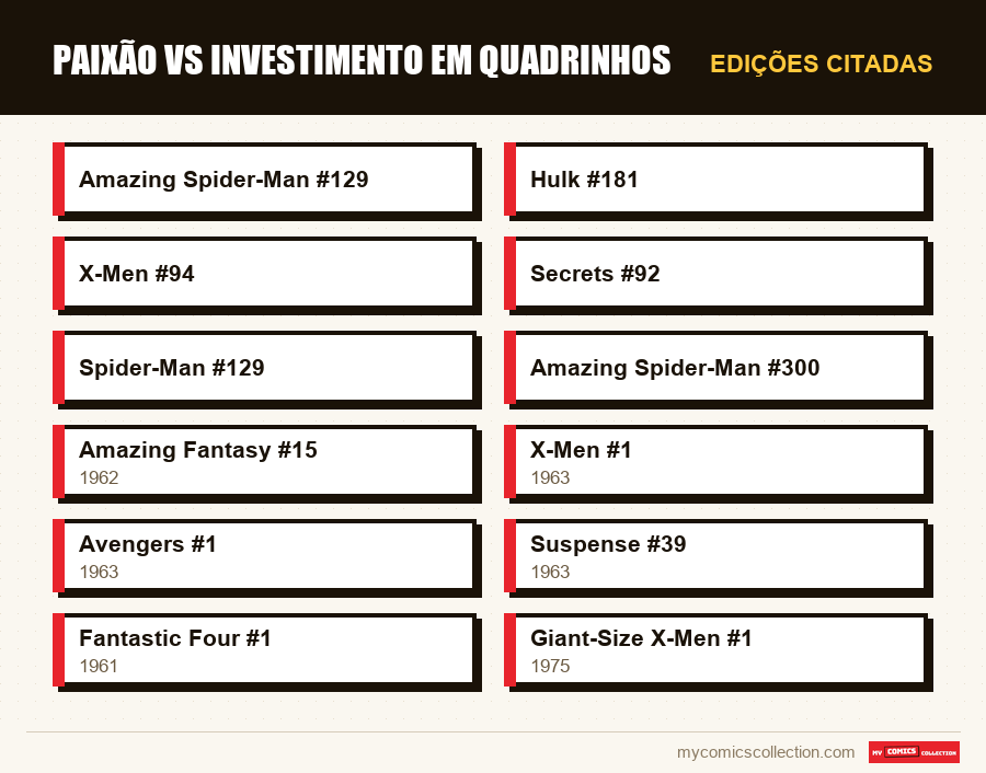 Edições citadas : Paixão vs investimento em quadrinhos