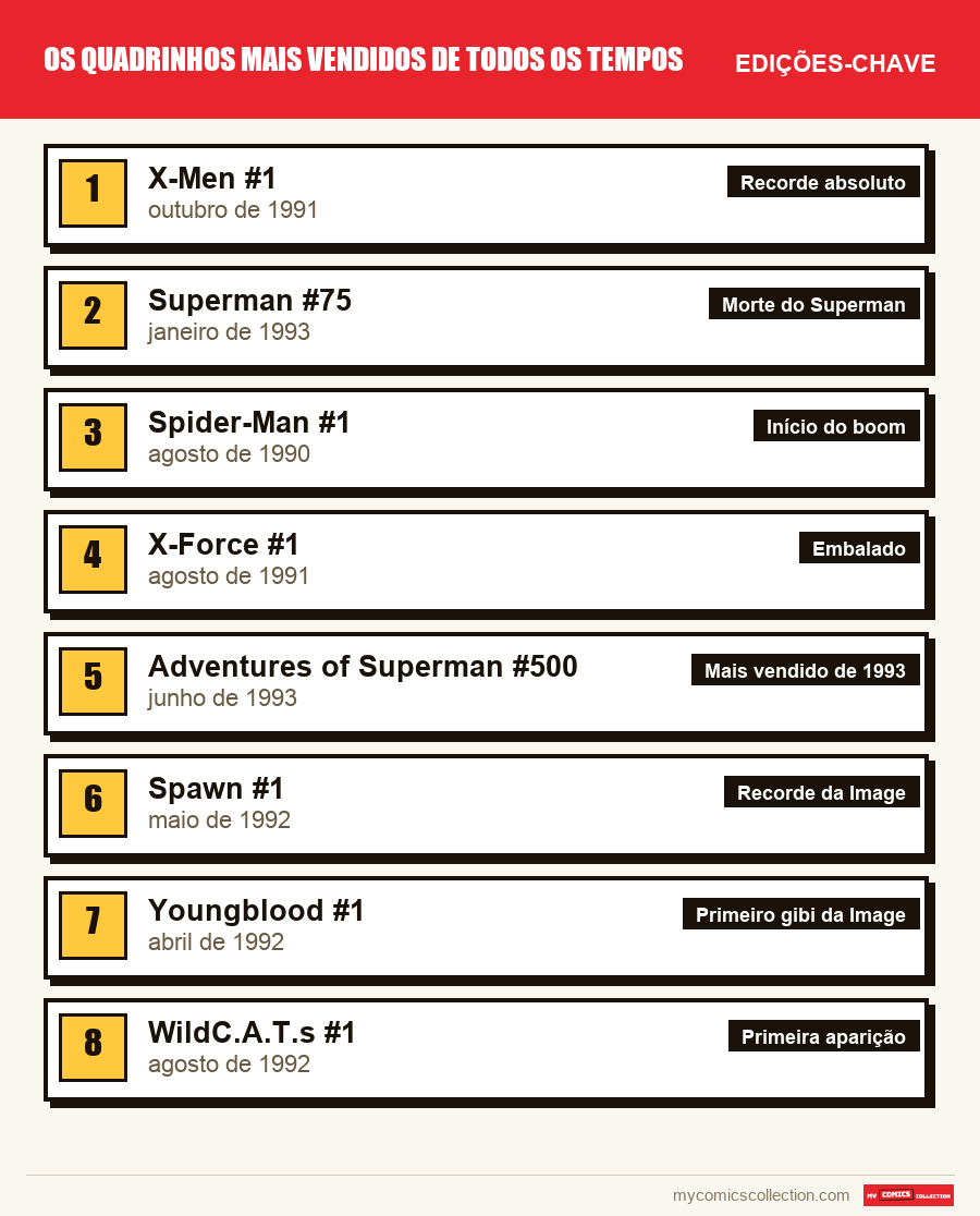 As edições-chave de Best-sellers por ordem de importância