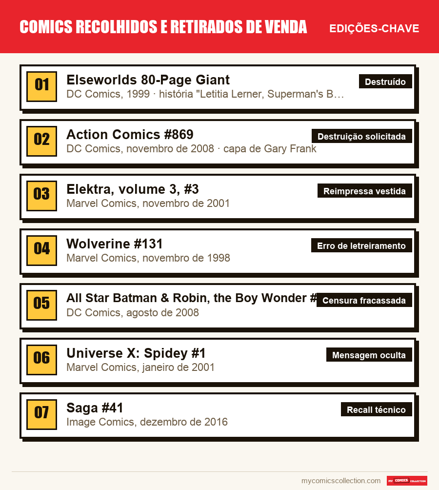 As edições-chave de Comics recolhidos e retirados de venda por ordem de importância