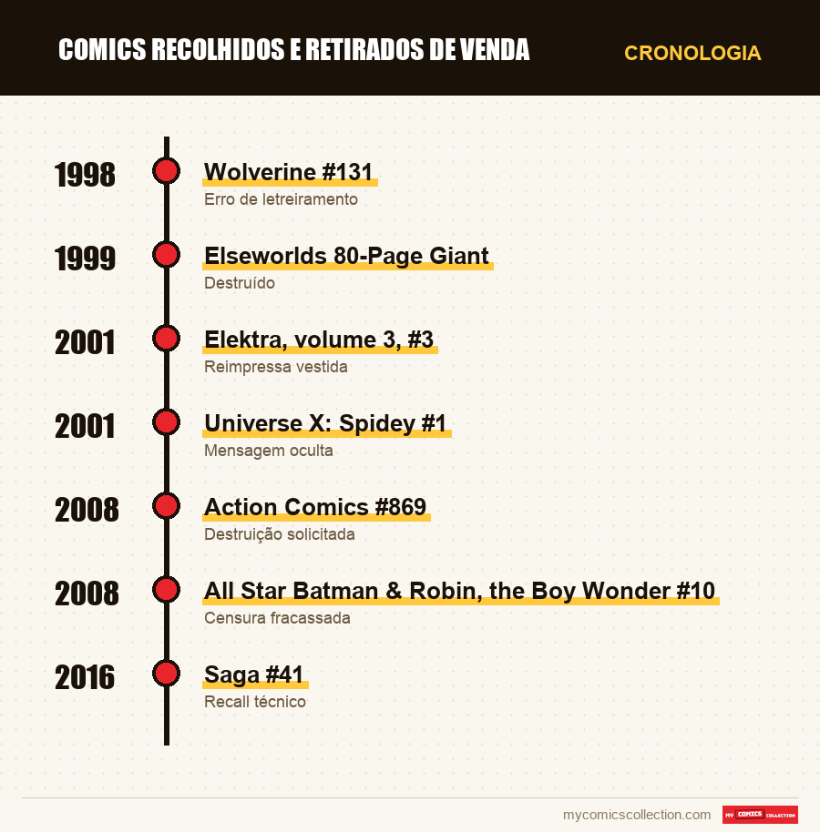 Cronologia das edições e séries de Comics recolhidos e retirados de venda