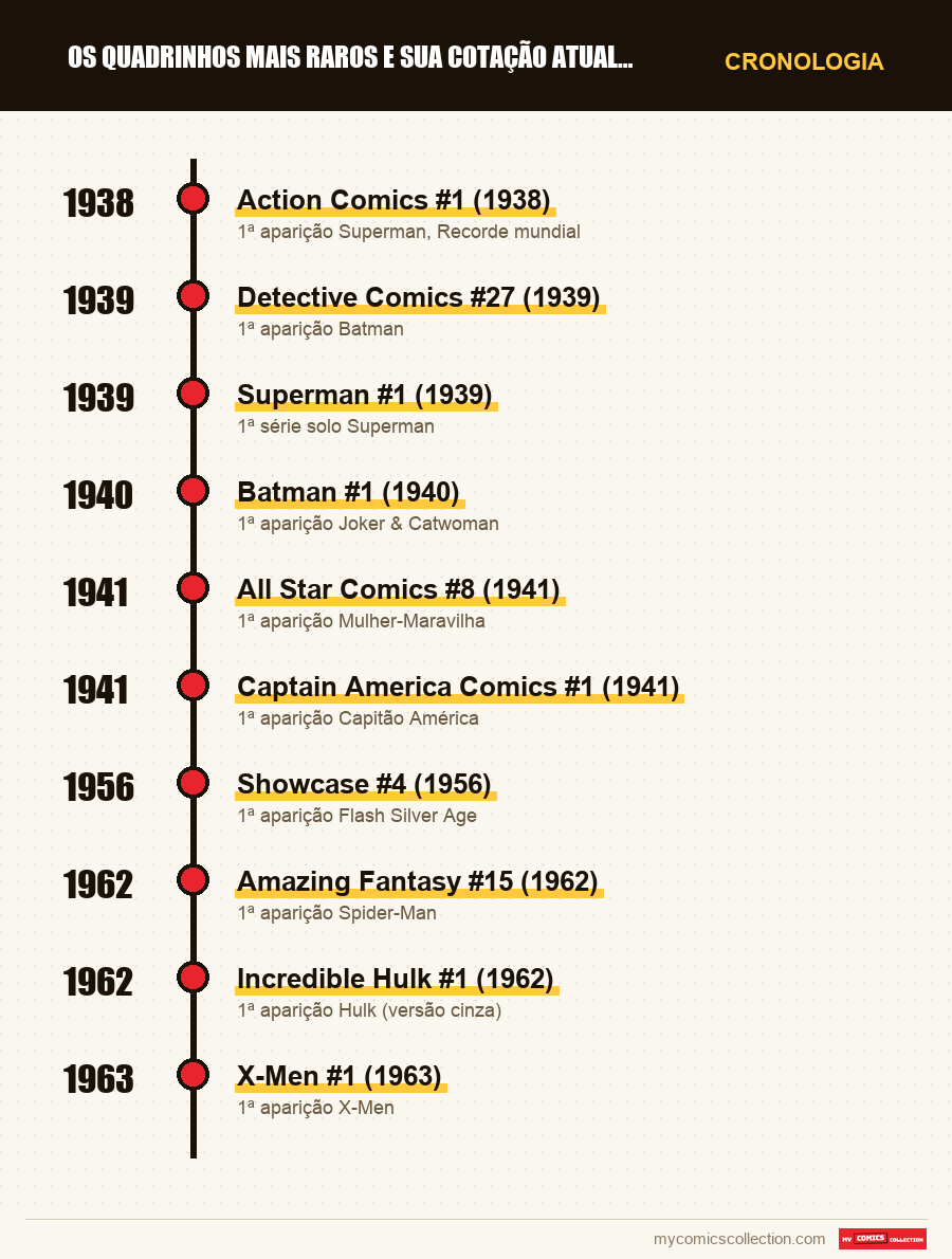 Cronologia das edições e séries de Os quadrinhos mais raros e sua cotação atual em 2026