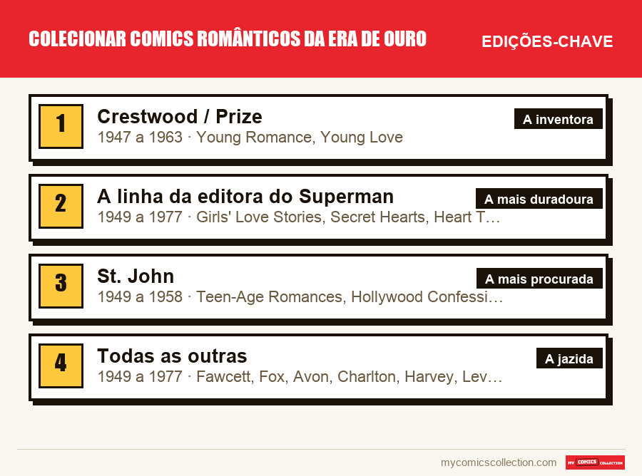 As edições-chave de Colecionar comics românticos da Era de Ouro por ordem de importância