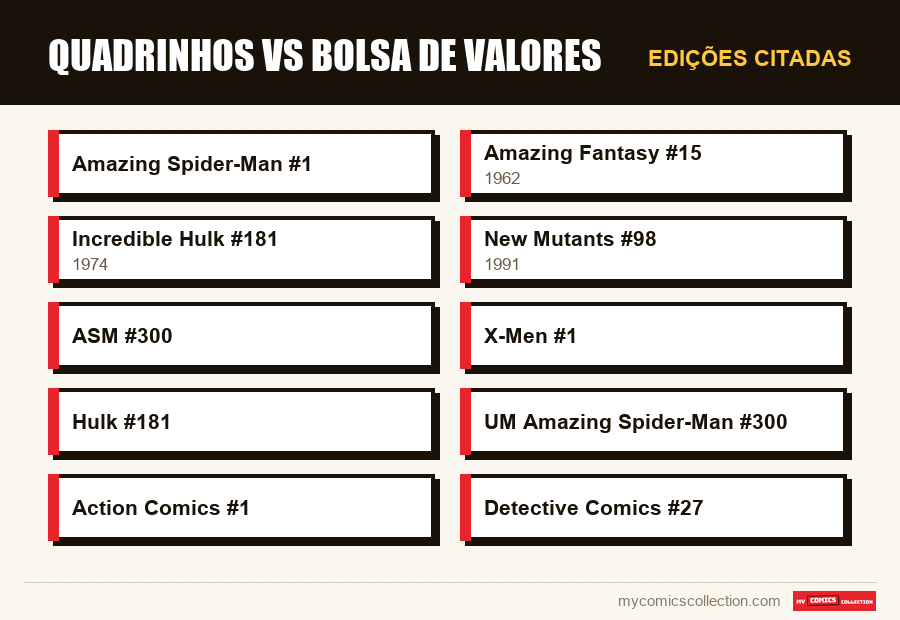 Edições citadas : Quadrinhos vs Bolsa de Valores