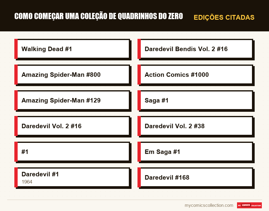 Edições citadas : Como começar uma coleção de quadrinhos do zero