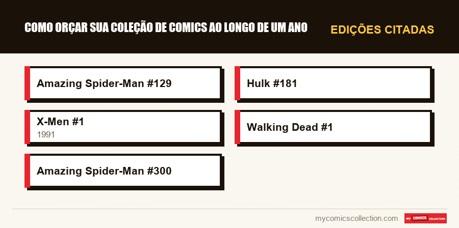 Edições citadas : Como orçar sua coleção de comics ao longo de um ano