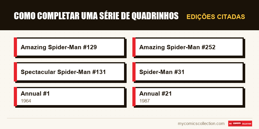 Edições citadas : Como completar uma série de quadrinhos
