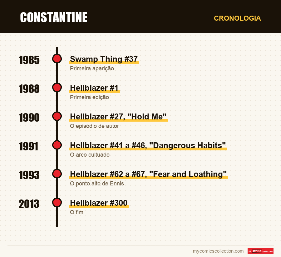 Cronologia das edições e séries de Constantine