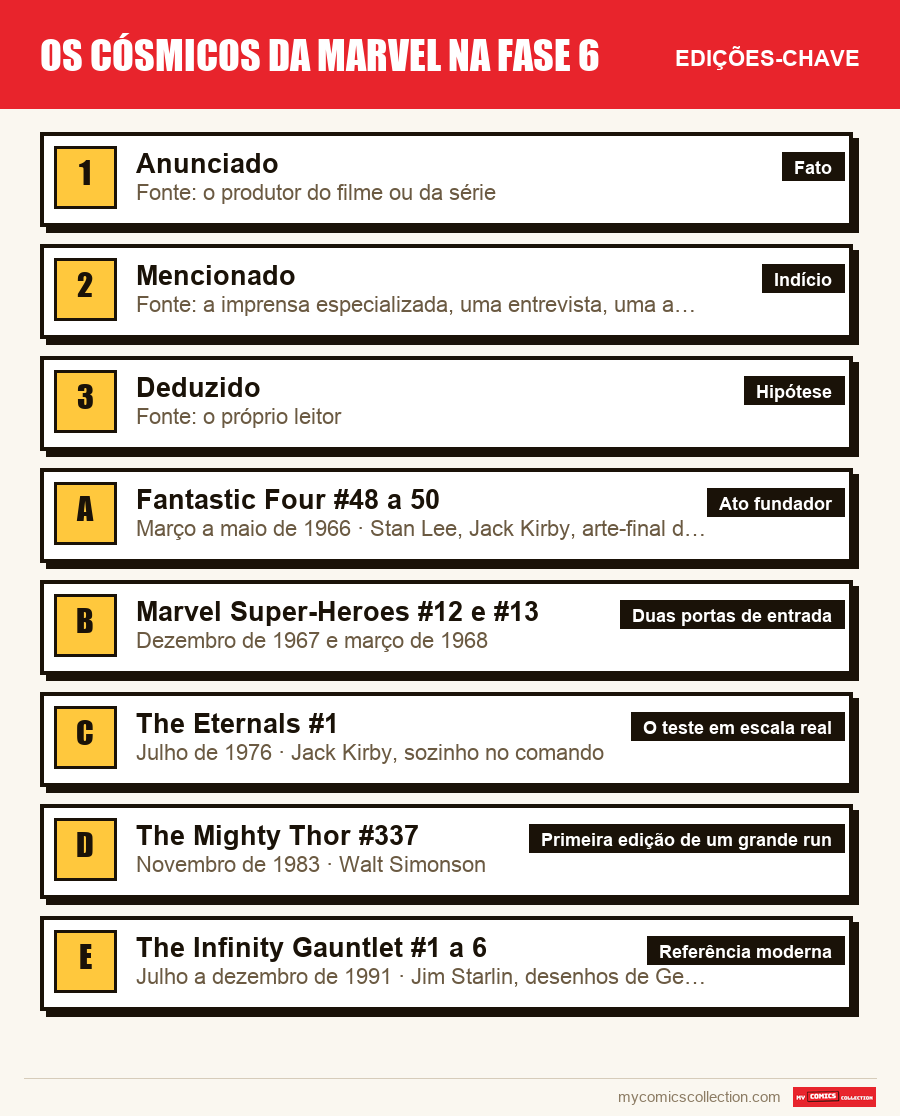 As edições-chave de Os cósmicos da Marvel na Fase 6 por ordem de importância