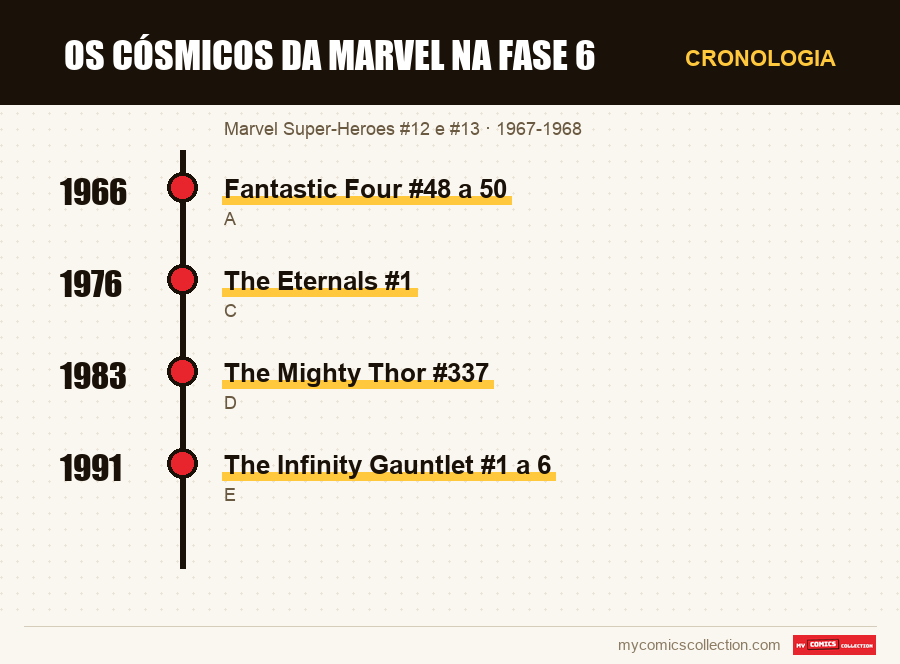 Cronologia das edições e séries de Os cósmicos da Marvel na Fase 6