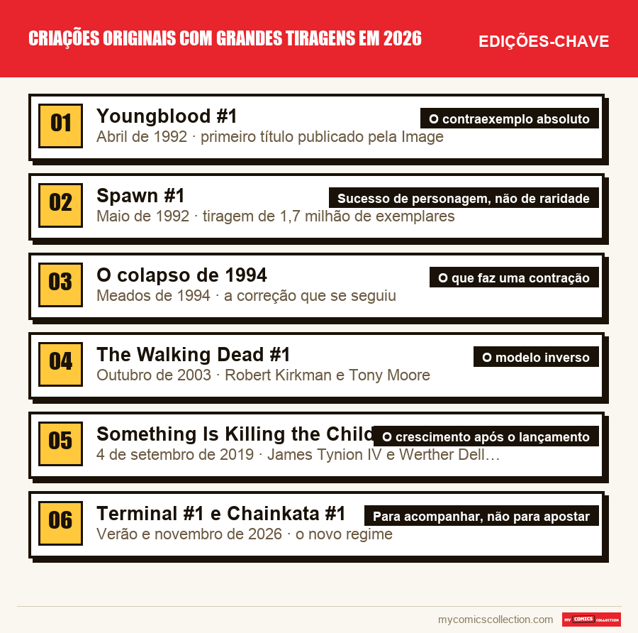 As edições-chave de Criações originais com grandes tiragens em 2026 por ordem de importância