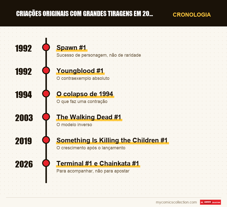 Cronologia das edições e séries de Criações originais com grandes tiragens em 2026