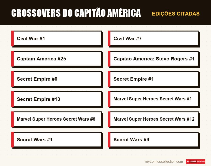 Edições citadas : Crossovers do Capitão América