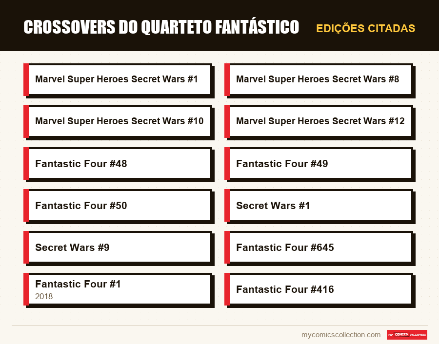 Edições citadas : Crossovers do Quarteto Fantástico
