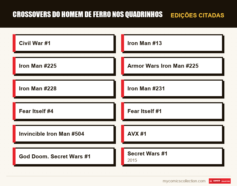 Edições citadas : Crossovers do Homem de Ferro nos Quadrinhos
