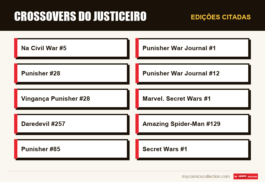 Edições citadas : Crossovers do Justiceiro