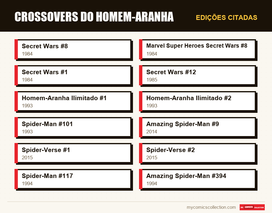Edições citadas : Crossovers do Homem-Aranha