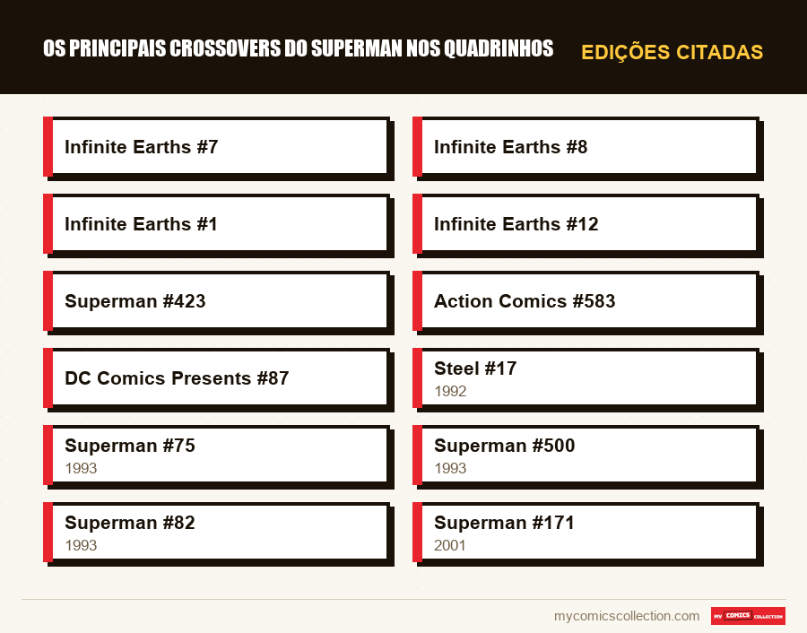 Edições citadas : Os Principais Crossovers do Superman nos Quadrinhos