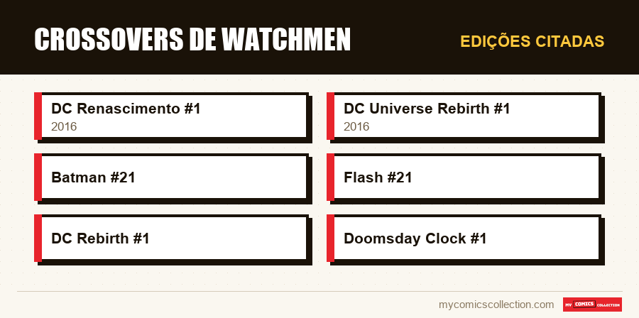 Edições citadas : Crossovers de Watchmen