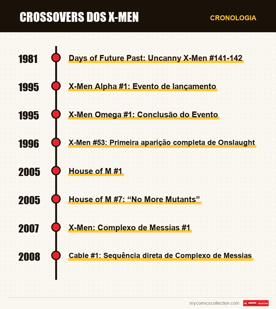 Cronologia das edições e séries de Crossovers dos X-Men