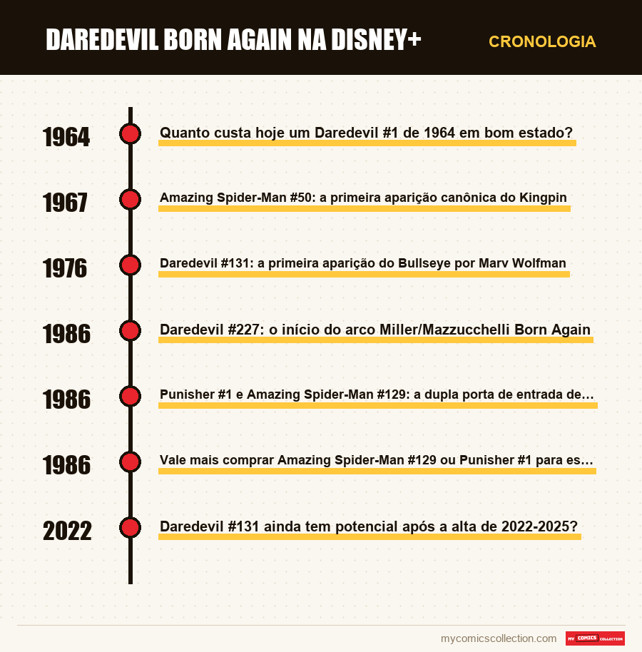 Cronologia das edições e séries de Daredevil Born Again na Disney+