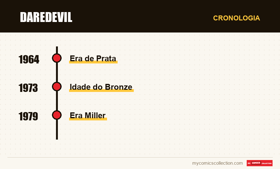 Cronologia das edições e séries de Daredevil