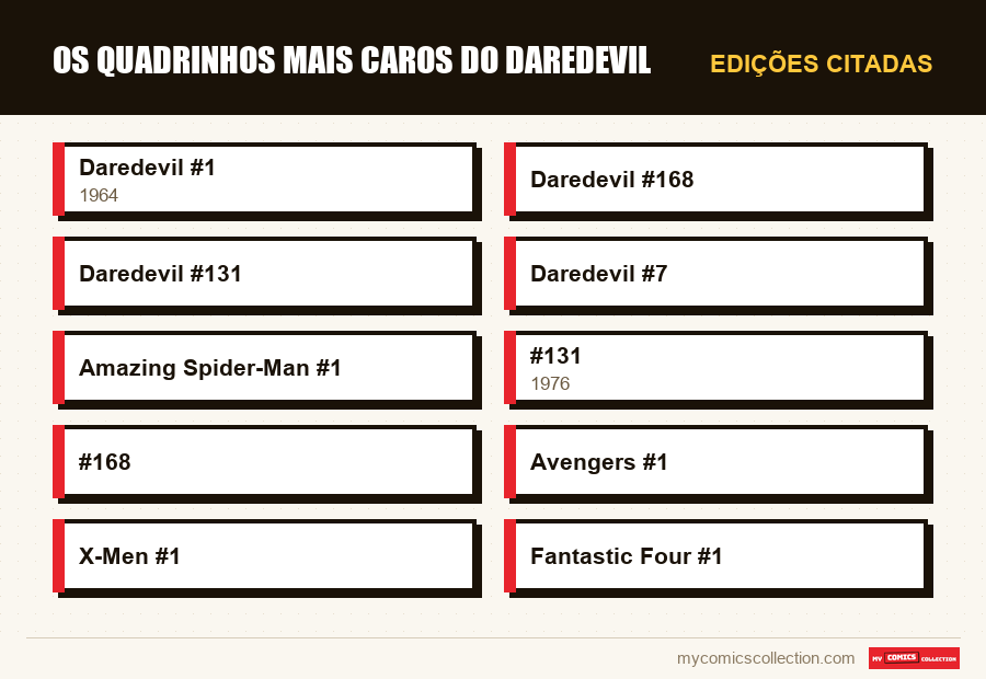 Edições citadas : Os Quadrinhos Mais Caros do Daredevil