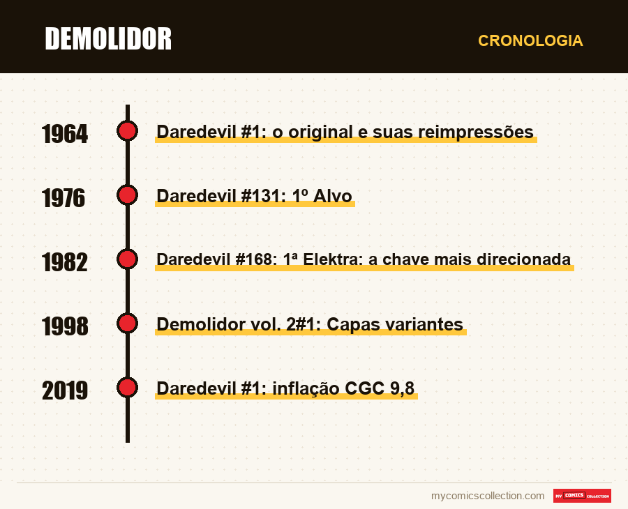 Cronologia das edições e séries de Demolidor