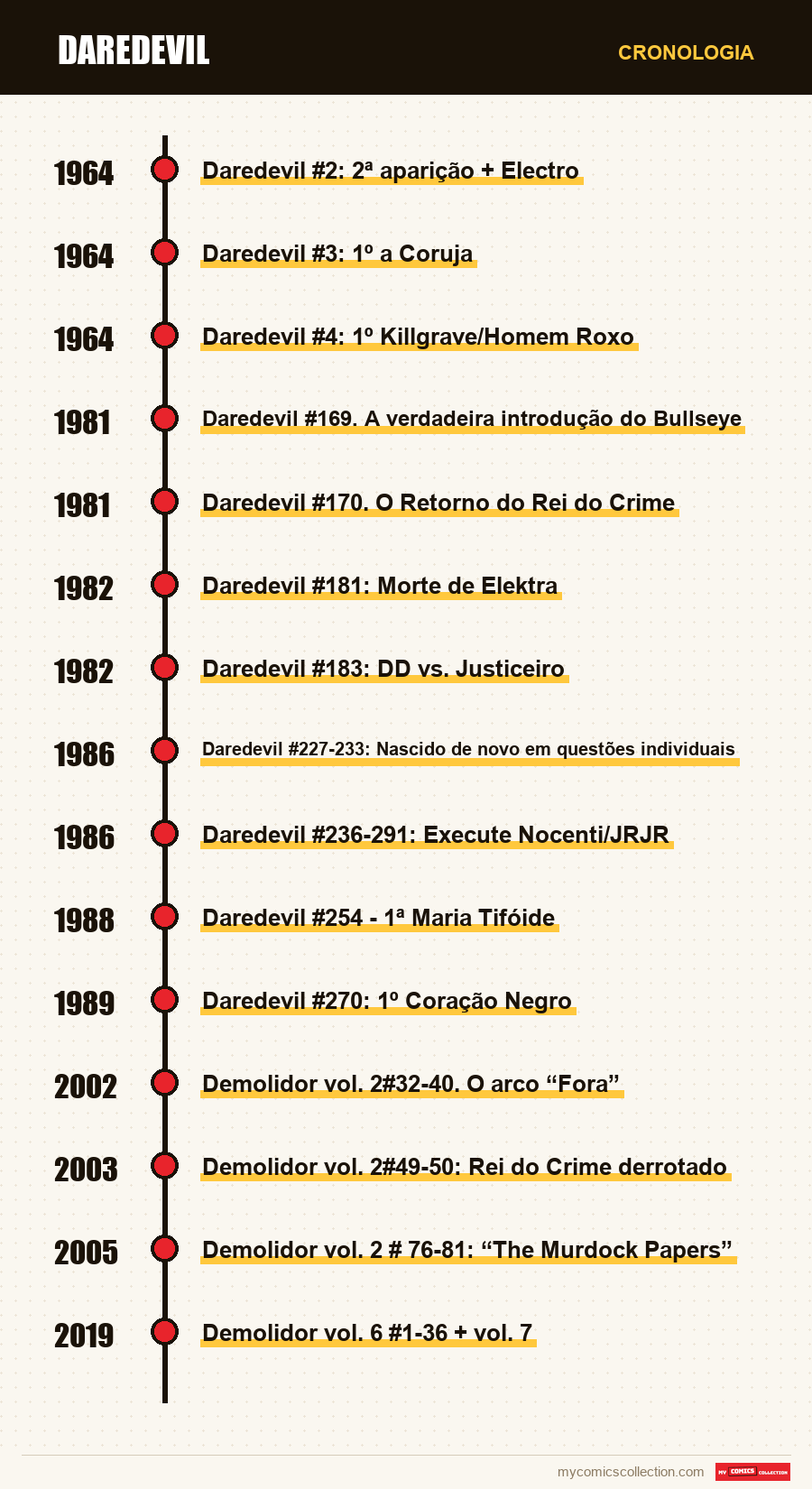 Cronologia das edições e séries de Daredevil