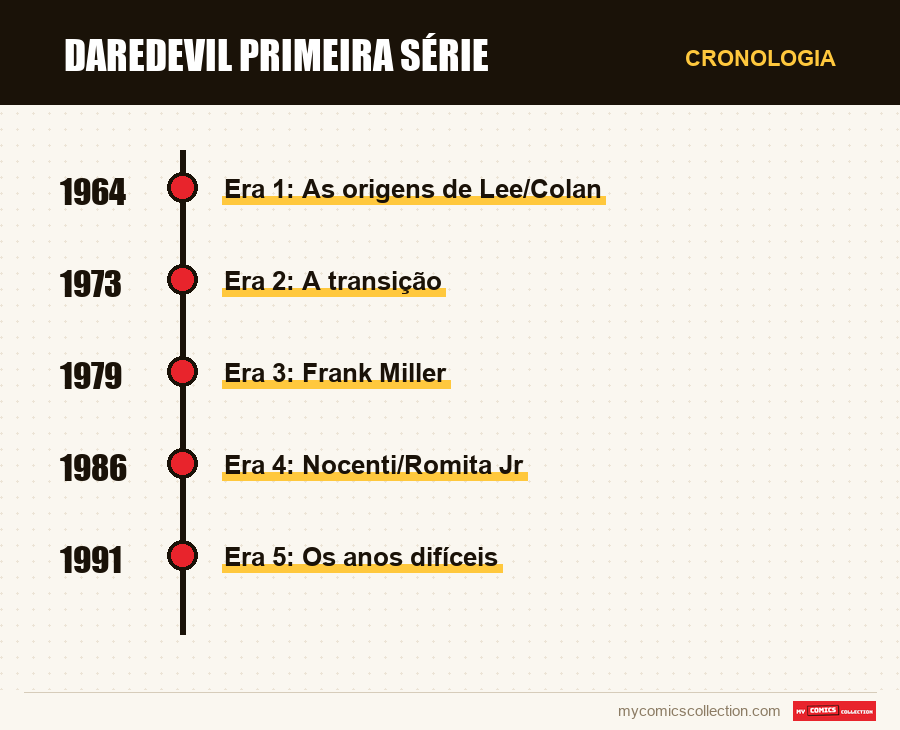 Cronologia das edições e séries de Daredevil Primeira Série