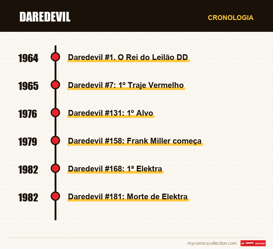 Cronologia das edições e séries de Daredevil