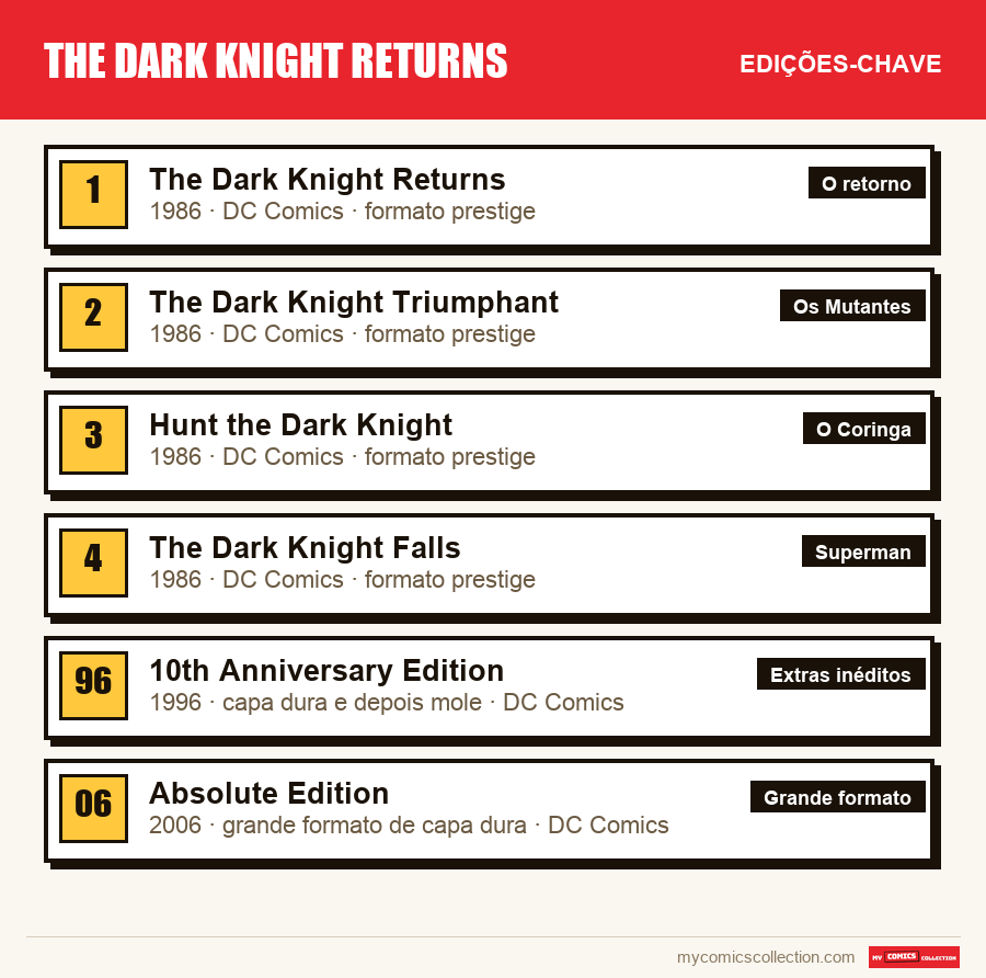 As edições-chave de The Dark Knight Returns por ordem de importância