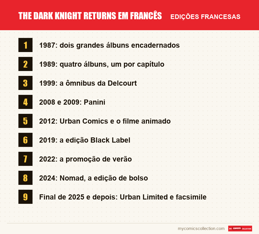 The Dark Knight Returns em francês: as edições francesas apresentadas neste artigo