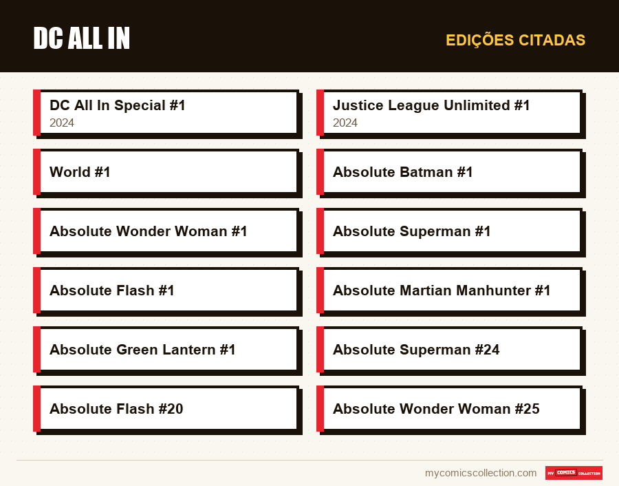 Edições citadas : DC All In