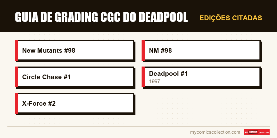Edições citadas : Guia de Grading CGC do Deadpool