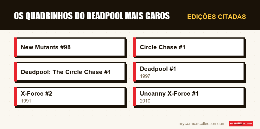 Edições citadas : Os quadrinhos do Deadpool mais caros