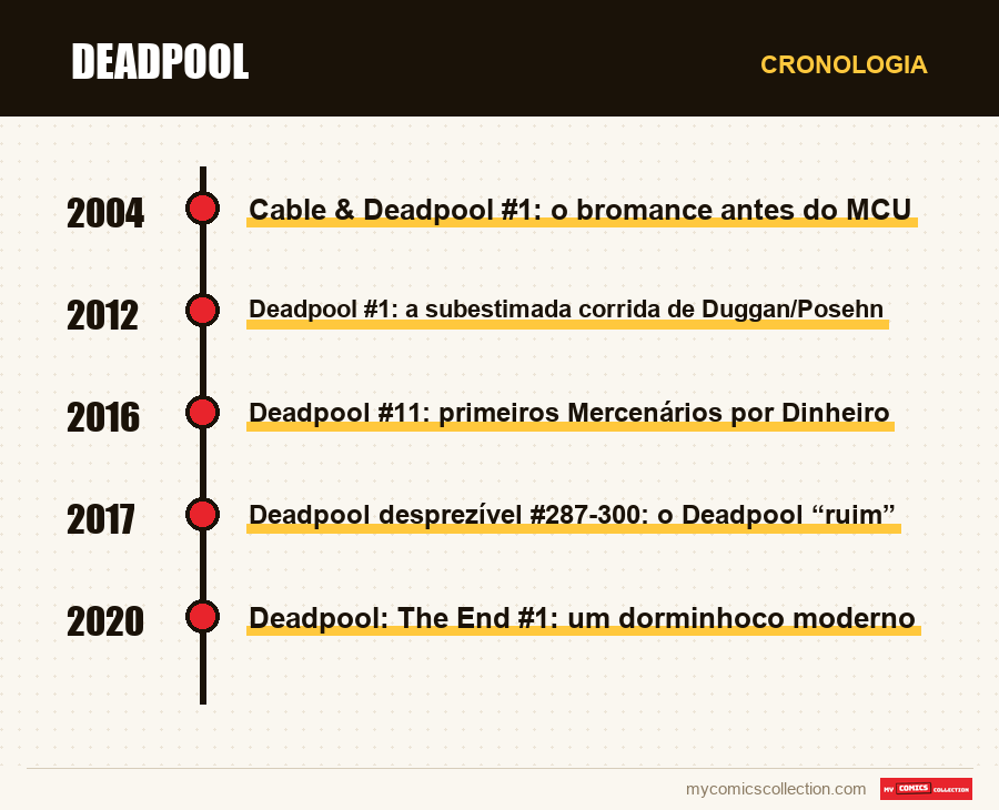 Cronologia das edições e séries de Deadpool
