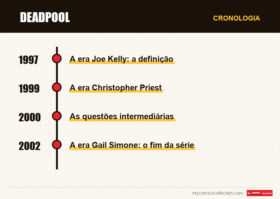 Cronologia das edições e séries de Deadpool