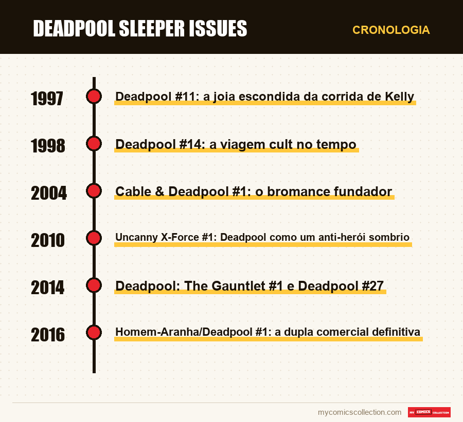Cronologia das edições e séries de Deadpool Sleeper Issues