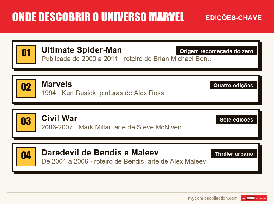 As edições-chave de Onde descobrir o universo Marvel por ordem de importância