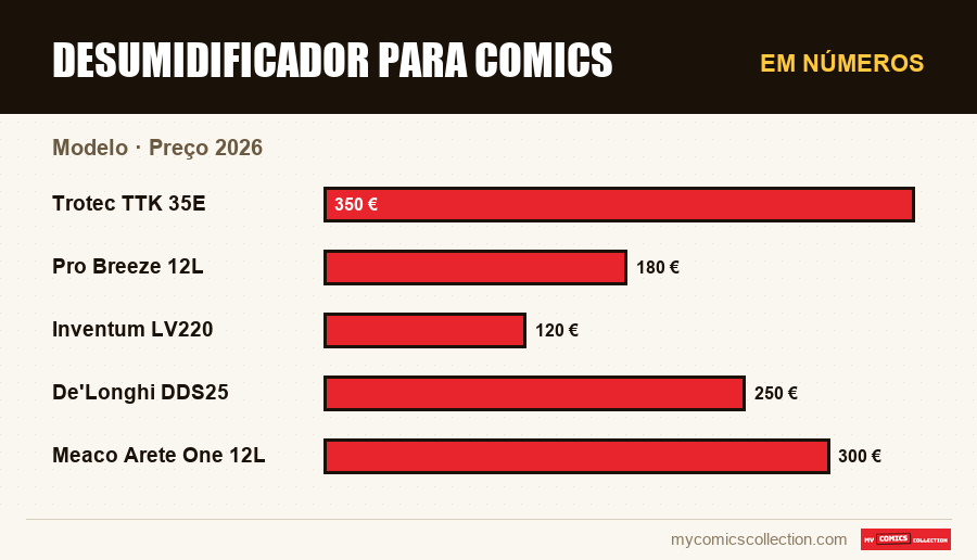 Em números : Desumidificador para comics, Preço 2026