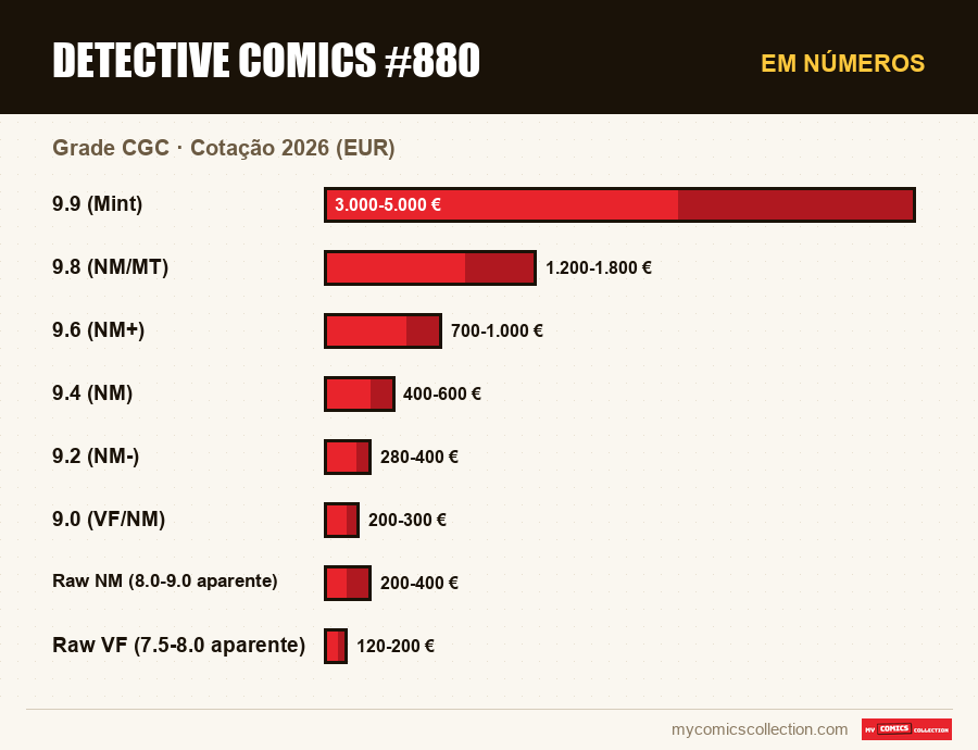 Em números : Detective Comics #880, Cotação 2026 (EUR)